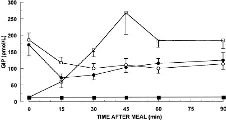 Salivary And Plasma Insulin Levels In Healthy Subjects Following A