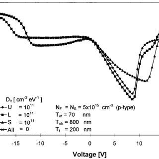 High Frequency C V Curves For A PD SOI MOS Capacitor With Interface