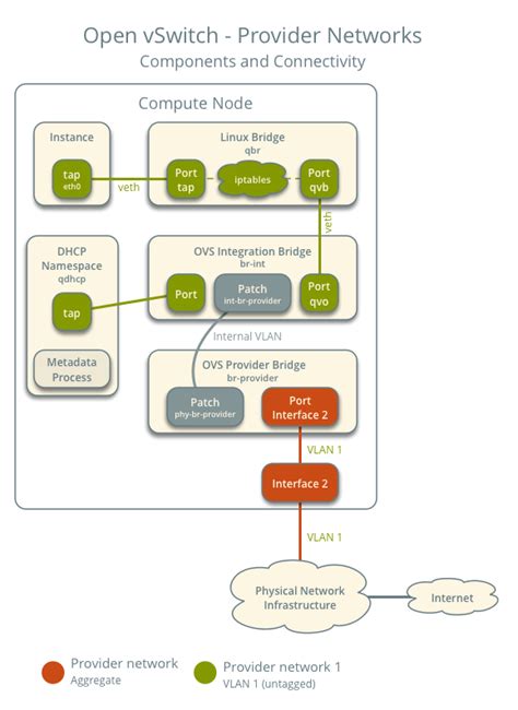 從裸機到雲端OpenStack Neutron 介紹 OVS Provider Networks Gene WorkSpace