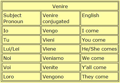 NHS Italian 9 Venire Verb Conjugation Flashcards Quizlet