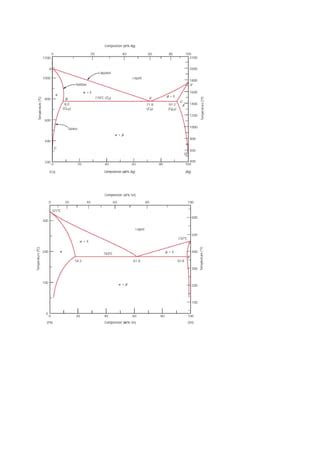 T Diagramas De Equilibrio De Fases En Aleaciones Met Licas Pdf