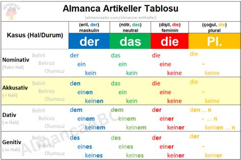 Almanca İsmin Halleri Akkusativ Dativ Nominativ Genitiv