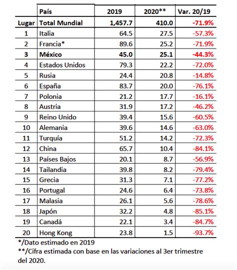 México asciende al tercer lugar mundial en recepción de turistas