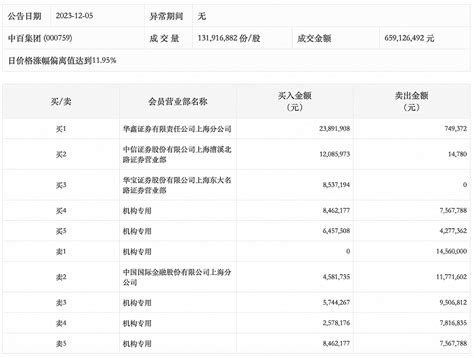 龙虎榜丨中百集团今日涨停，机构合计净卖出204867万元 东方财富网