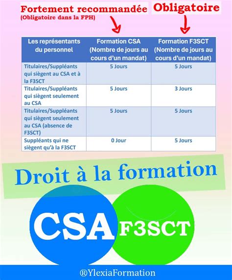 Formation Comité Social Administration CSA F3SCT Nantes 44