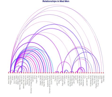 Arc Plot Data Visualization