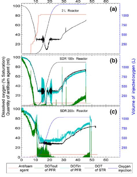 Dissolved Oxygen Profiles And Antifoam Consumption For A A Well Mixed