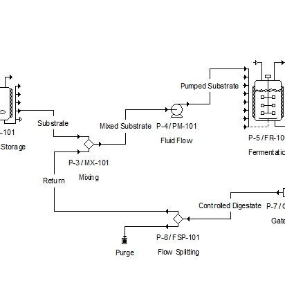 3 Model for Anaerobic Digestion System | Download Scientific Diagram