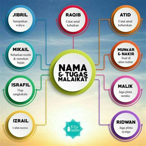 Nama Malaikat & Tugasnya