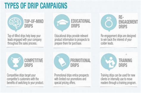 A Guide To Drip Marketing In 2022