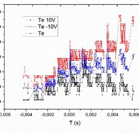 The Red Dotted Line Represents The Electronic Temperature Curve Download Scientific Diagram