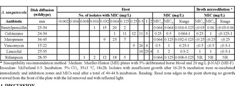 Table 2 from Aerococcus urinae and Aerococcus sanguinicola | Semantic ...