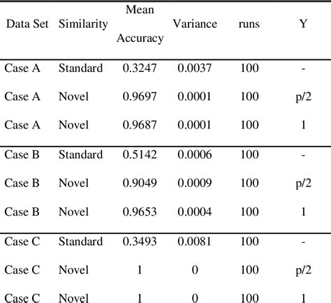 Table 2 From A Novel Similarity Classifier With Multiple Ideal Vectors