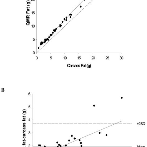 A Relationship Between Fat Mass Determined By Chemical Carcass Download Scientific Diagram