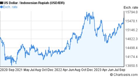 Usd To Idr