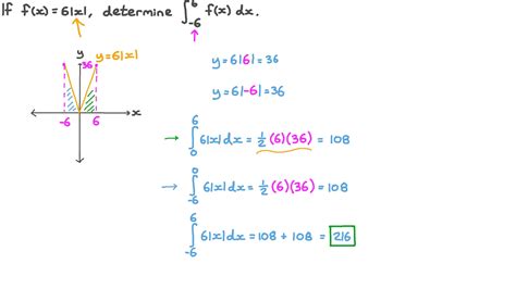 Absolute Value Function With The Integers