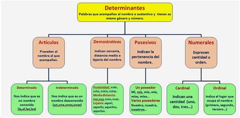 Manos A La Tarea Los Determinantes