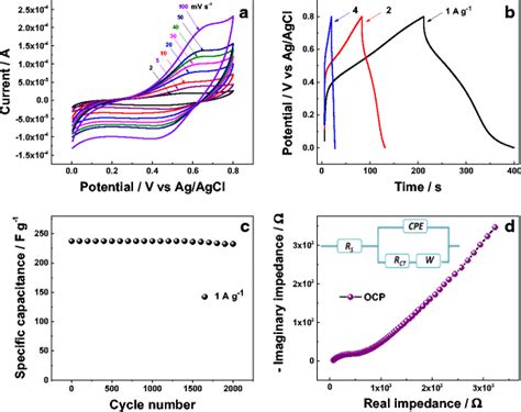 A Cyclic Voltammetry B Galvanostatic Chargedischarge Curves C Cycle