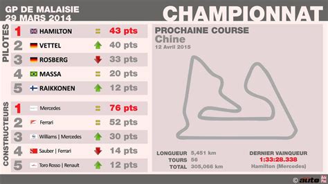 Classements Du Grand Prix F De Malaisie Infographie Youtube