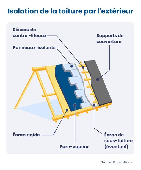 Isolation Toiture Exterieur