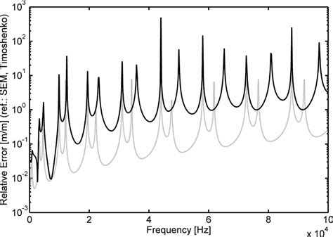 A Transverse Displacement Of The Beam In The Y Direction Using Download Scientific Diagram