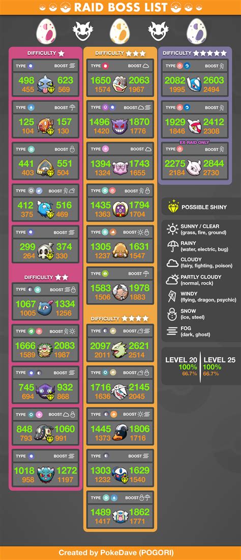 Current Raid Boss List (updated 4-3-18) : r/TheSilphRoad