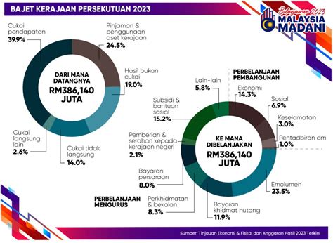 LAPORAN FISKAL BAJET KERAJAAN PERSEKUTUAN 2023