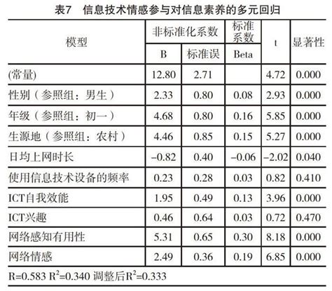 中学生信息素养水平及其影响因素研究参考网