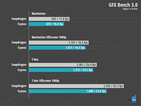 Exynos Vs Snapdragon - Which Is The Better Performing Samsung Galaxy ...