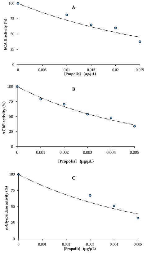 The Half Maximal Inhibitory Concentration IC50 Graphs Of Propolis