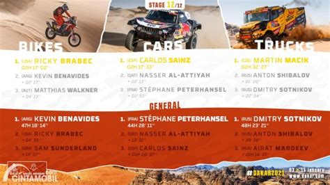 Dakar Peterhansel Raih Titel Ke Sotnikov Benavides Juara