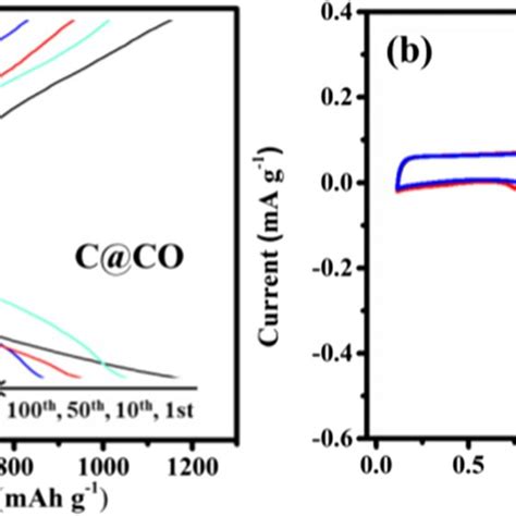 A The Constant Discharge And Charge Profiles Of The C Co Composites At