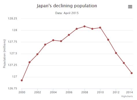 Japanese Population Trends