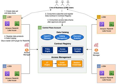 How Fannie Mae Built A Data Mesh Architecture To Enable Self Service