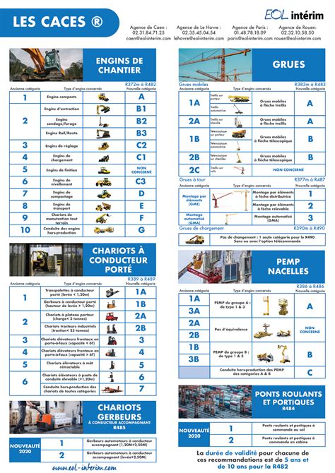 Nouvelles Recommandations CACES 2020