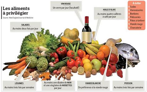 Principes De Base Pour Suivre Le R Gime M Diterran En Jus D Olive