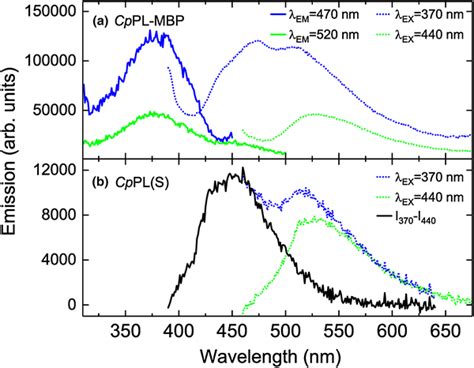 Fluorescence Spectra Of RCpPL MBP A Excitation Straight Line And