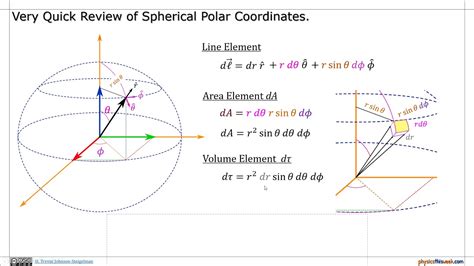 Gauss Law For Spherically Symmetric Charge Distributions Youtube