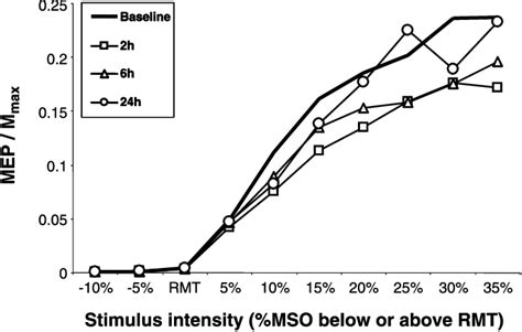 Mep Intensity Curves Means Of 8 Subjects At Baseline Thick Line