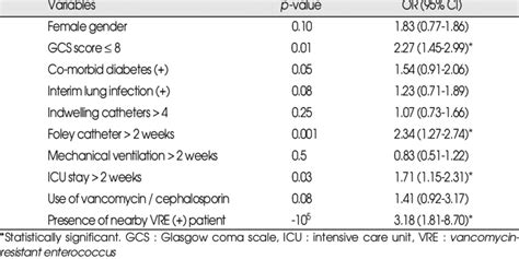 Independent Risk Factors After Multivariate Analysis For Vre Infection