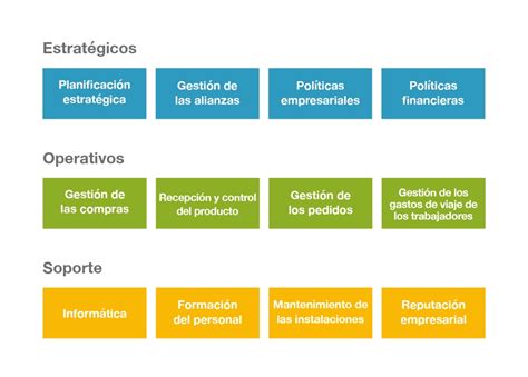 Procesos Estrategicos Operativos Y De Apoyo Ejemplos Usan