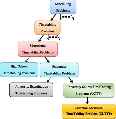 The Tree Structure Of Common Lecturers Timetabling Problem Across