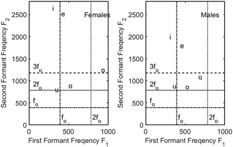 F1 F2 Formant Space For Five Averaged Speech Vowels With Harmonic Grid