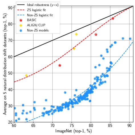 Top 1 Accuracy On Imagenet Vs Average Top 1 Accuracy On 5 Robustness