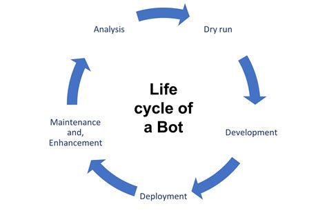 Robotic Process Automation An Ultimate Guide