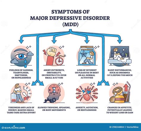 Symptoms Of Major Depressive Disorder Or Mdd Mental Condition Outline