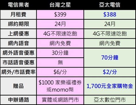 電信合併前最後一檔 台灣之星與亞太電信 3XX 4G不限速吃到飽 小丰子3C俱樂部