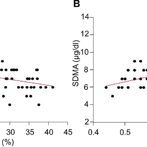 The Association Of Sdma With Body Fat Percentage A And Serum