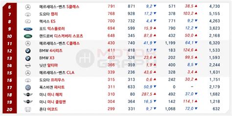 6월 수입차 Top50 벤츠 E클래스 ‘독주bmw 3시리즈 ‘주춤 모터그래프