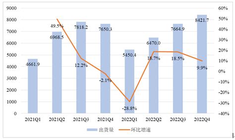 蜂窝通信模组出货量分析